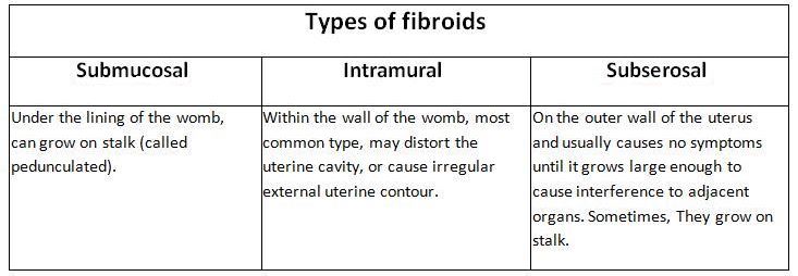 types of fibroid