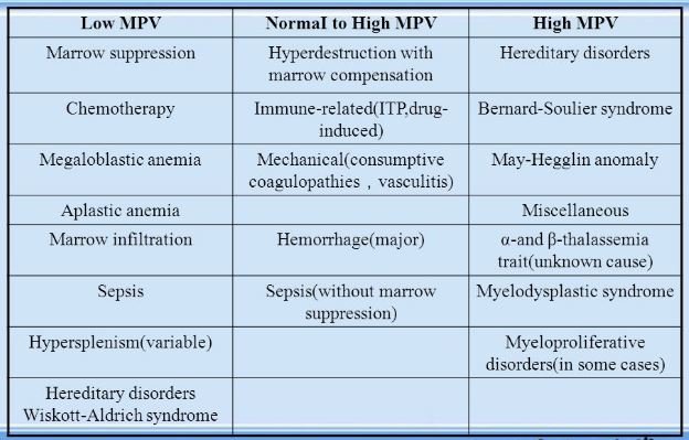 mpv blood test-mean-platelet-volume-low-high-normal