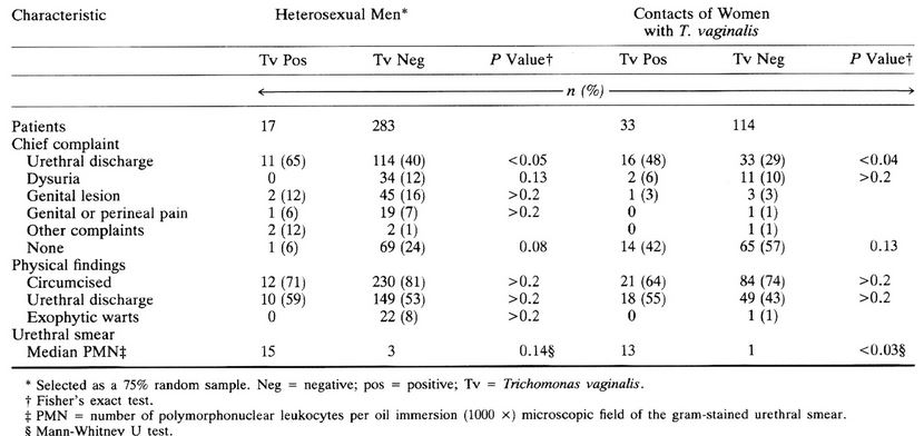 Trichomoniasis in men findings
