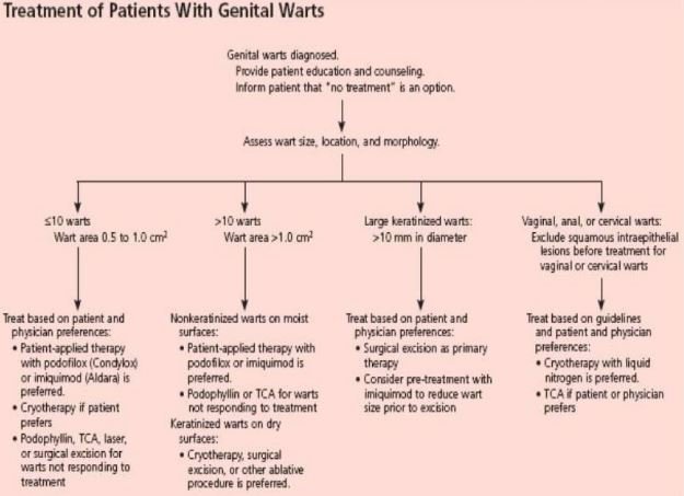 genital warts treatment plan