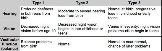 usher syndrome type 3a